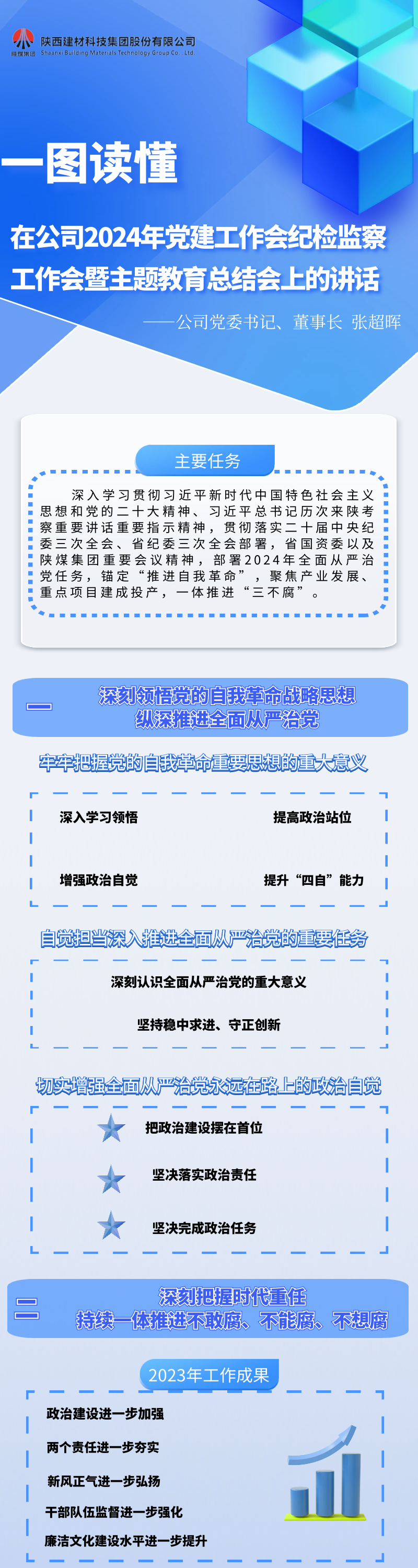 一圖讀懂黨委書記、董事長張超暉的講話